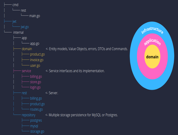 DDD lite en una RESTful API con Go